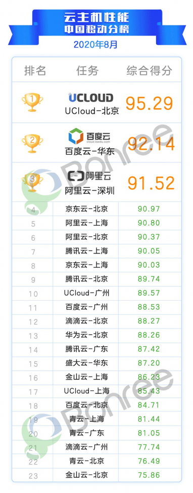 移动排行榜