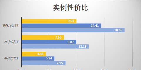 云数据库实例性价比