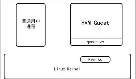 Kvm虚拟化架构