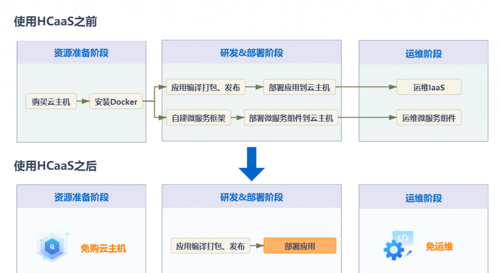 HCaaS相比自建容器的优势