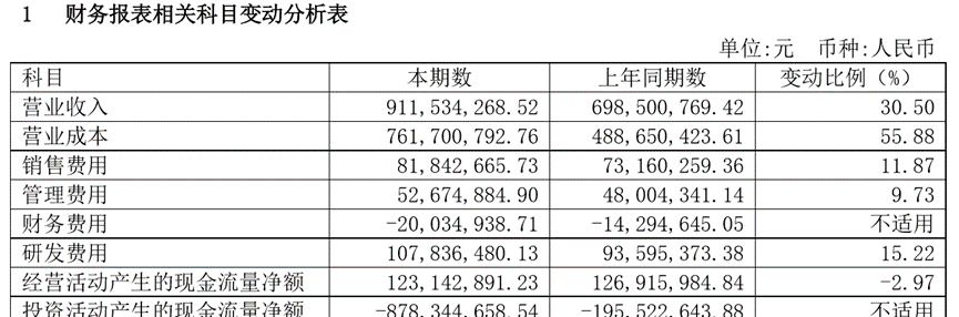 财务报表相关科目变动分析表