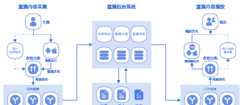 UCloud优刻得直播云ULive产品优势功能及架构示例