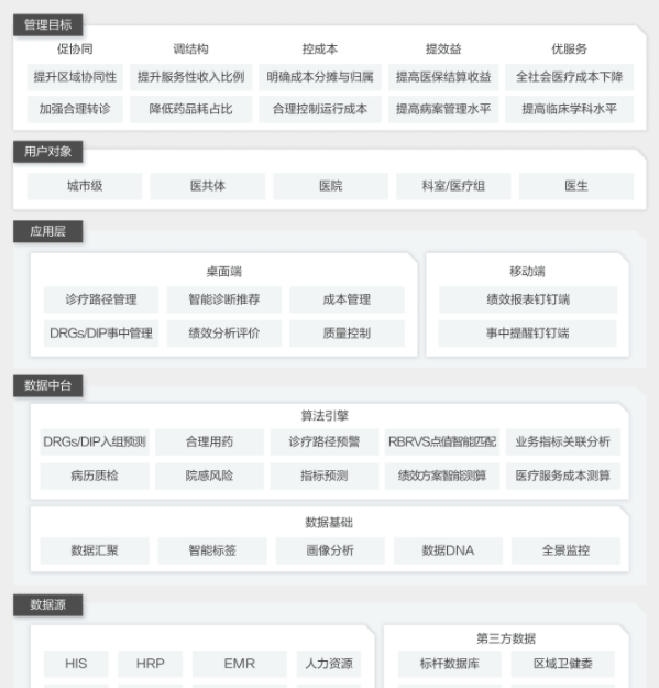 阿里云医疗机构精细化绩效运营管理解决方案