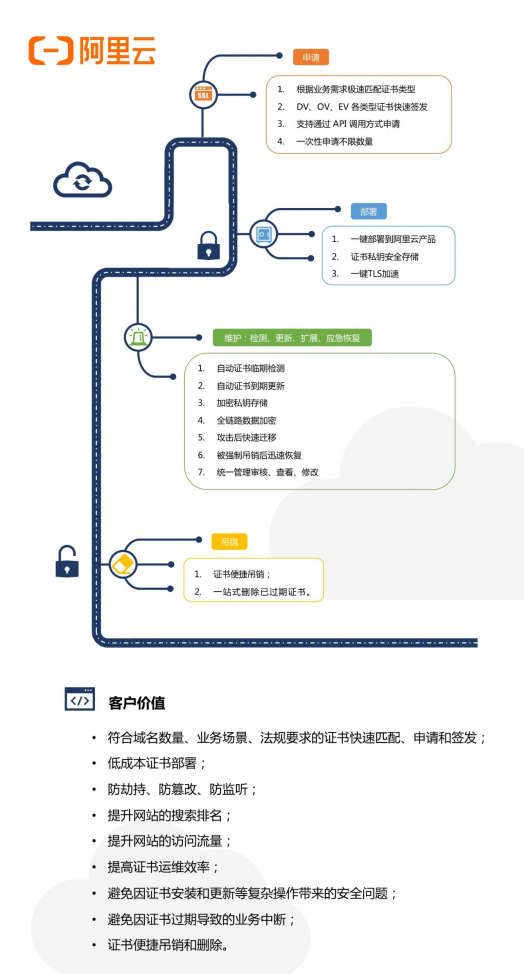 阿里云全生命周期证书管理体系