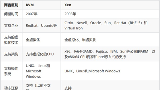 KVM和Xen区别对比表
