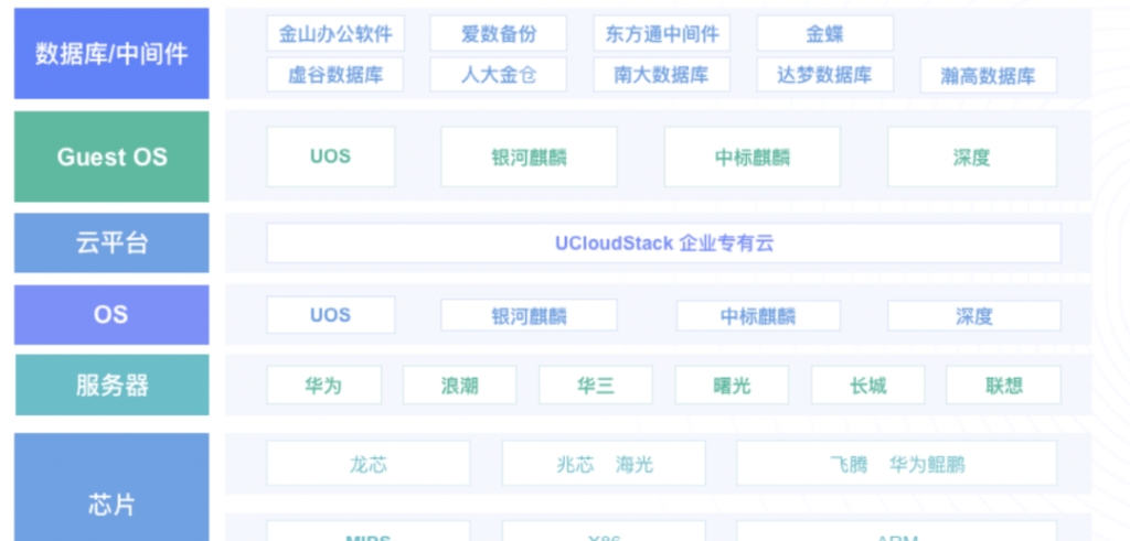 UCloud信创版私有云在产品布局
