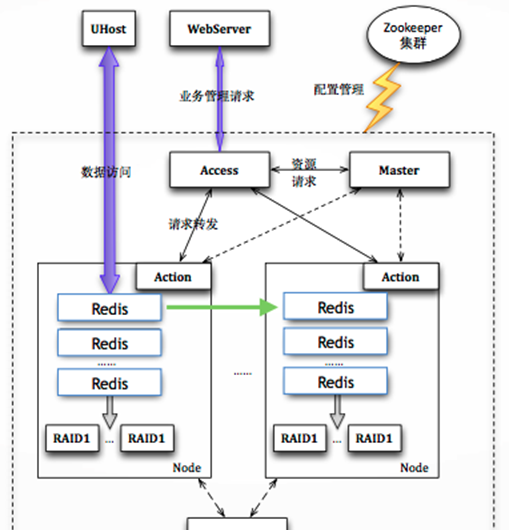 UCloud云内存主备版Redis架构与分布式版Redis架构介绍