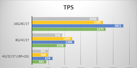 中型数据量TPS对比