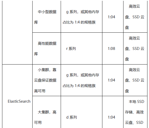 数据库、缓存、搜索场景推荐