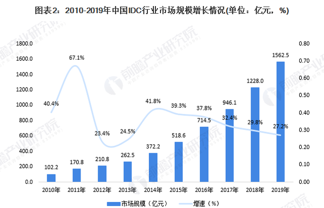 2020年，在新基建政策的加持之下，国内IDC市场规模接近2000亿