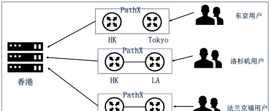 PathX专用加速线路