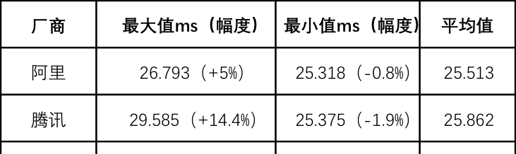 开发者常用的3款云服务器宽带产品，最强的是哪款？附阿里云、UCloud、腾讯云三家网络带宽产品的性能和价格对比