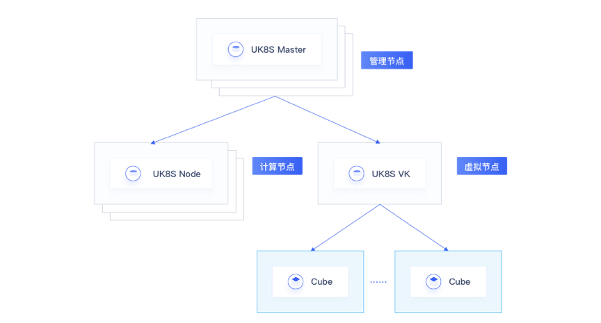 cube部署结构图