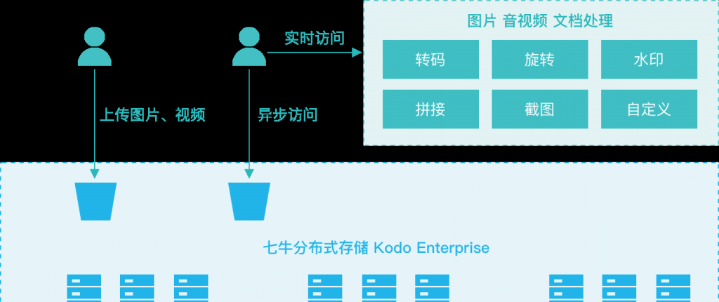 七牛云私有云存储解决方案Kodo Enterprise应用场景