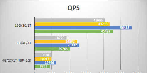 中型数据量QPS对比