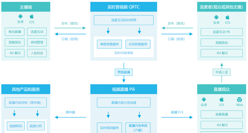 七牛云互动直播解决方案架构、适用场景、方案优势、Demo 体验及相关产品介绍