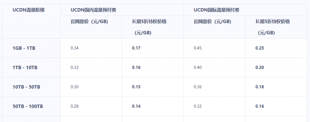 UCDN续费长期5折特权说明